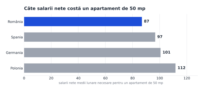 Analiză OferteBancare.ro: Deşi dobânzile au scăzut, scumpirea locuinţelor cu peste 30% urcă ratele bancare peste nivelul chiriilor